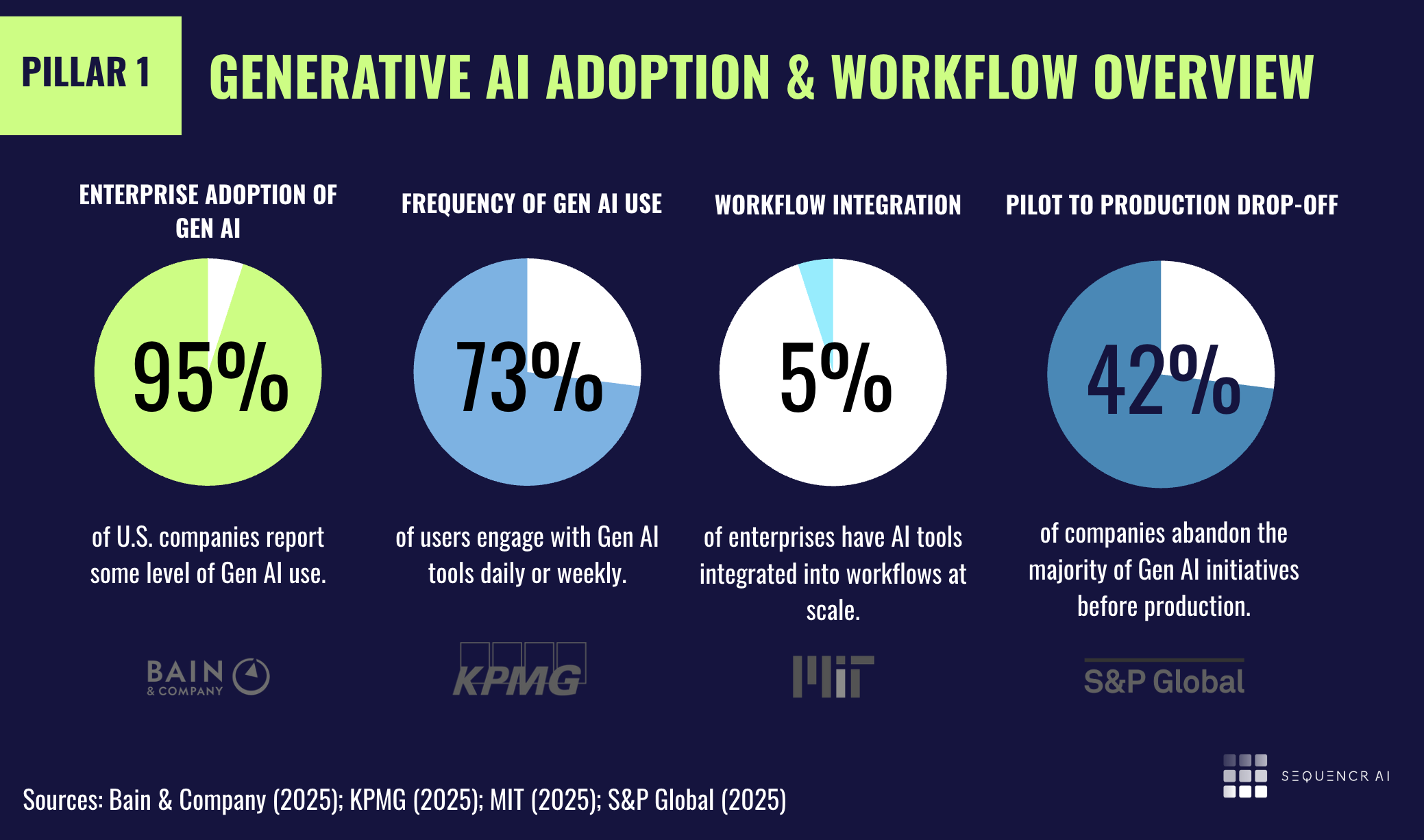 Gen AI Adoption Stats Overview