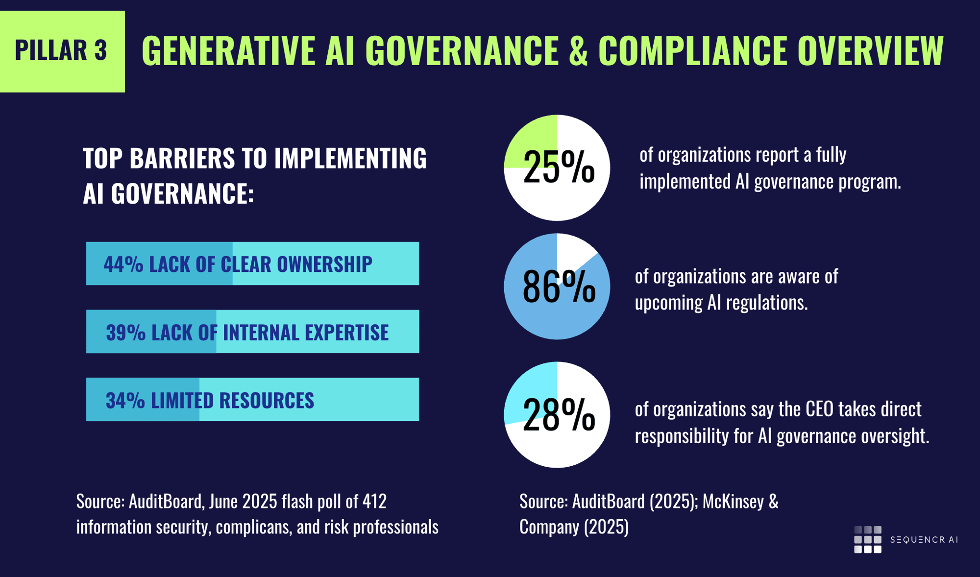 Gen AI governance and compliance