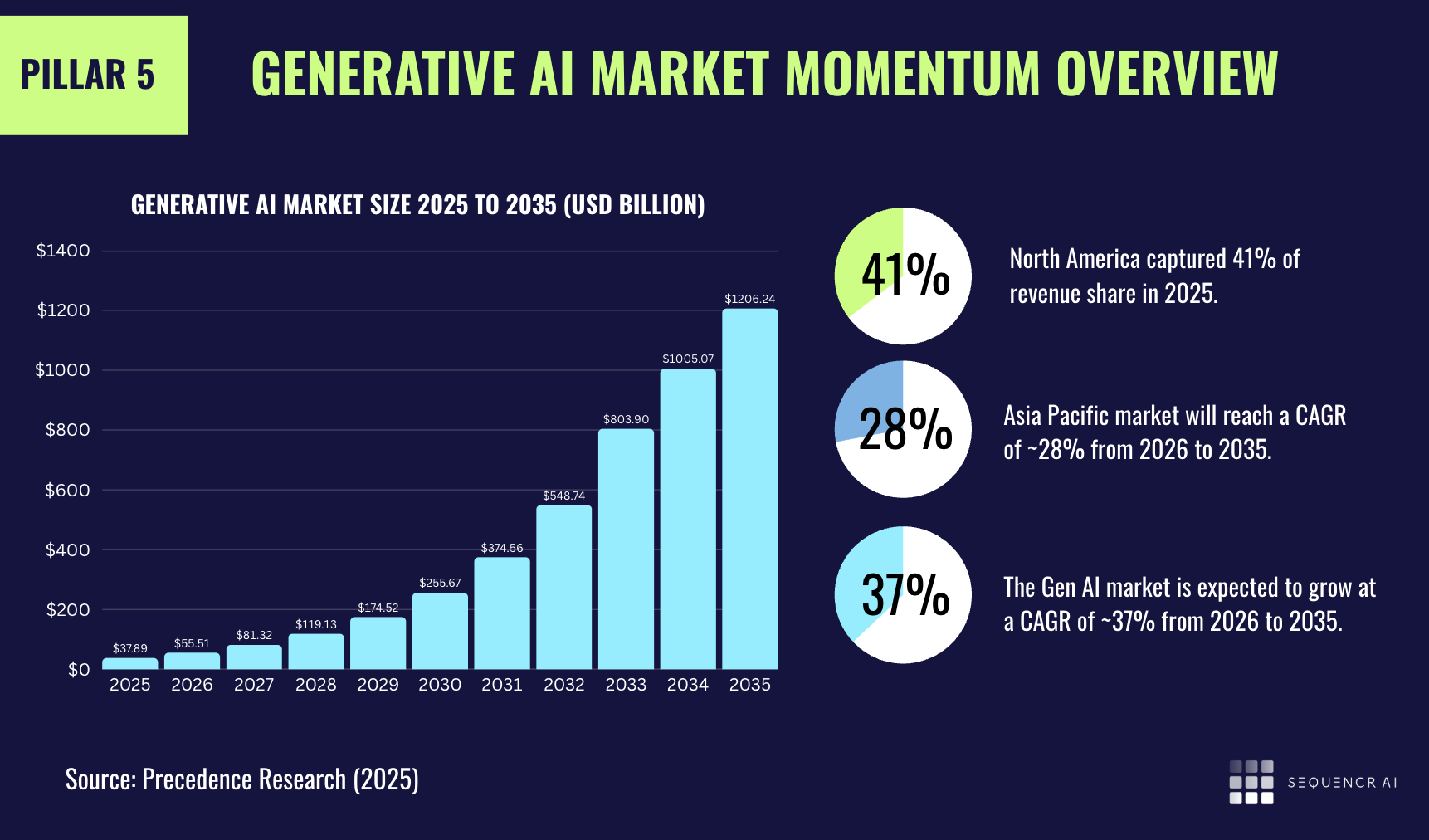 Gen AI market momentum